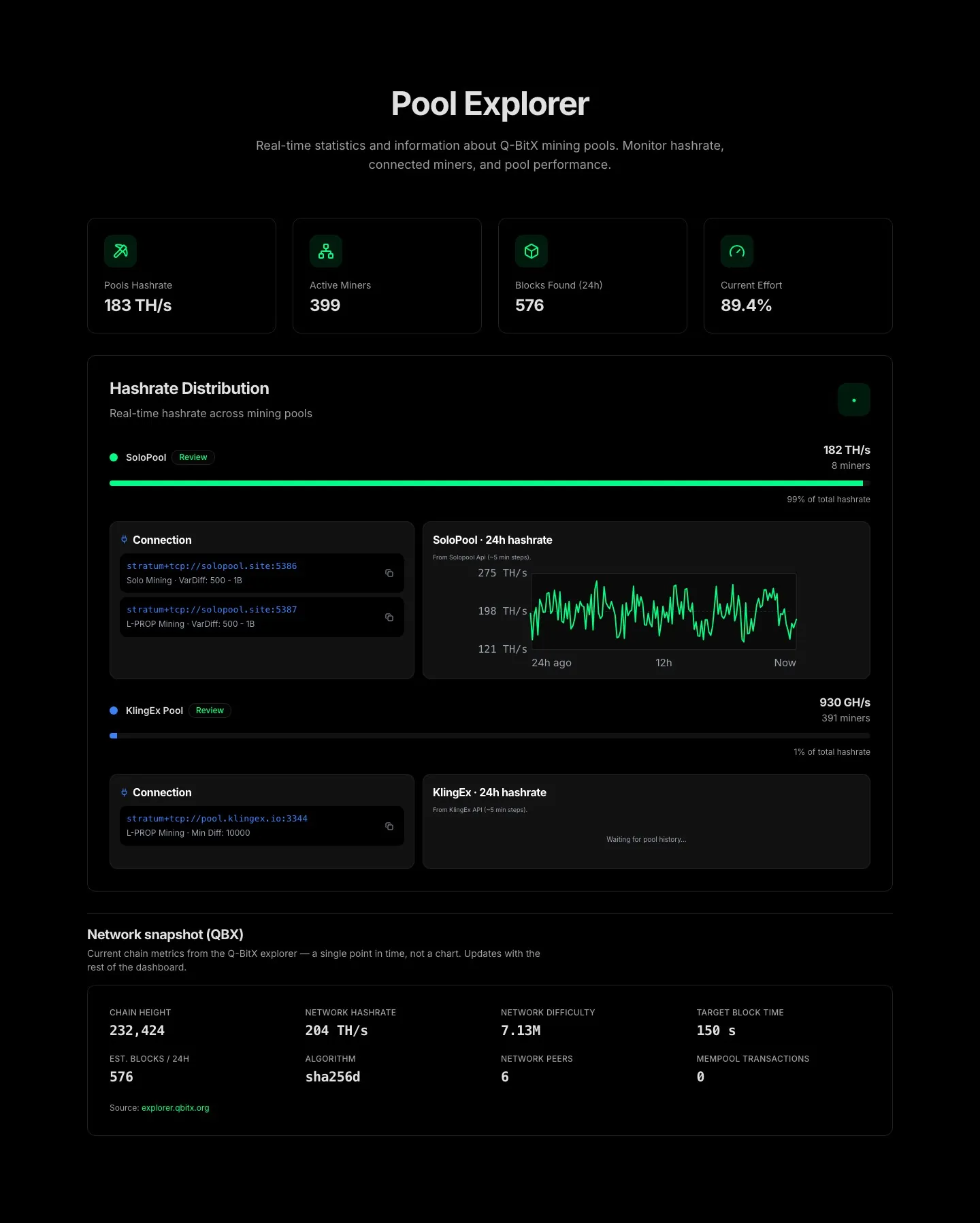 QBX Pool Explorer: хешрейт пула, активные майнеры, текущий блок и распределение хешрейта по пулам
