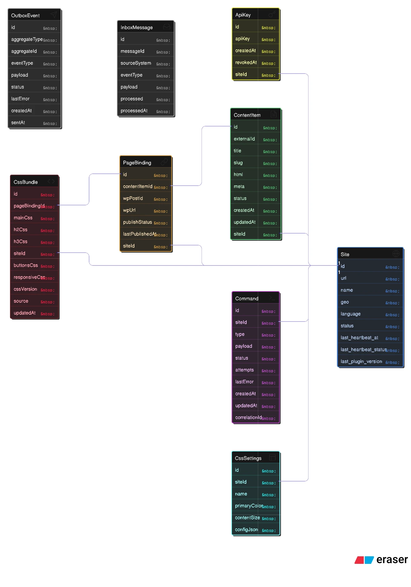 Orchestrator database schema: Site linked to Command, ContentItem, PageBinding, CssBundle, CssSettings and ApiKey, plus OutboxEvent and InboxMessage tables
